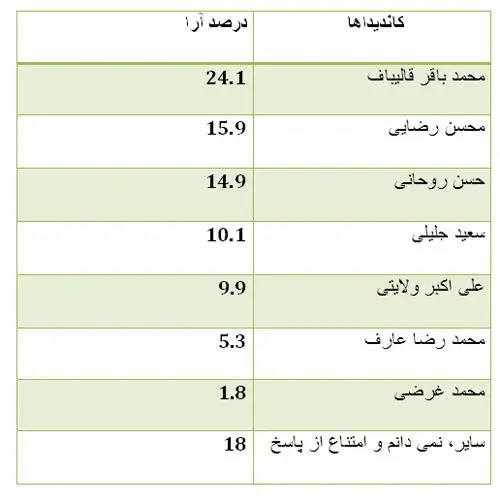 نتایج نظرسنجی انتخاباتی  20 خرداد