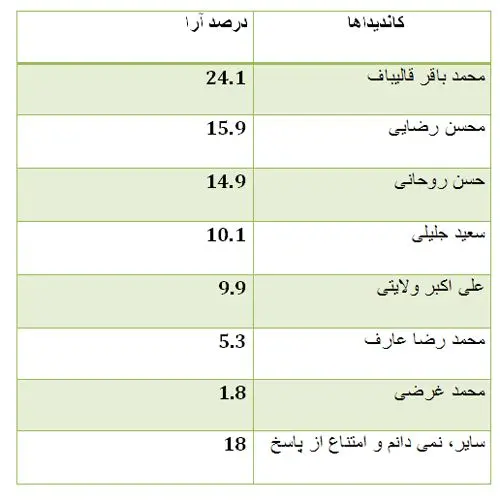 نتایج نظرسنجی انتخاباتی  20 خرداد