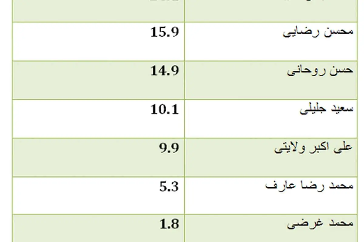 نتایج نظرسنجی انتخاباتی 20 خرداد