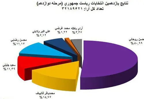 آراء روحانی از 16 میلیون گذشت