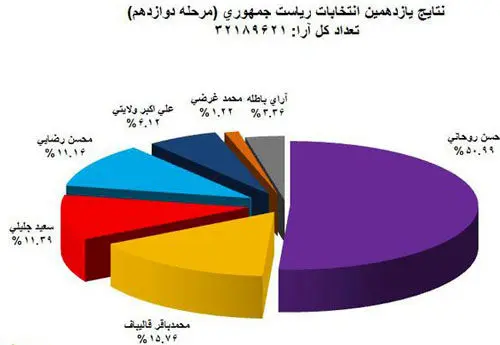 آراء روحانی از 16 میلیون گذشت