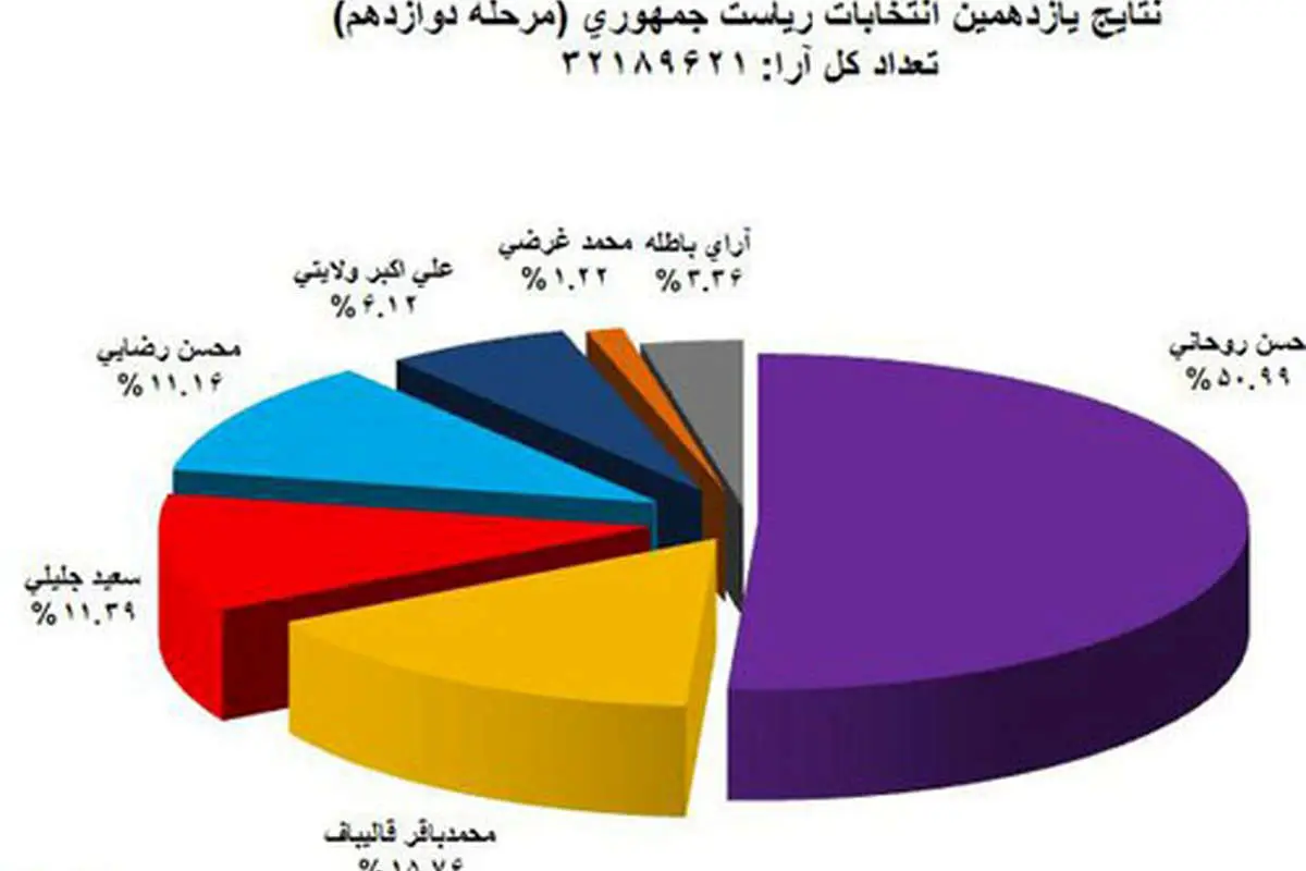 آراء روحانی از 16 میلیون گذشت