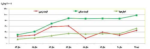 نرخ‌های جديد در بازار مسكن