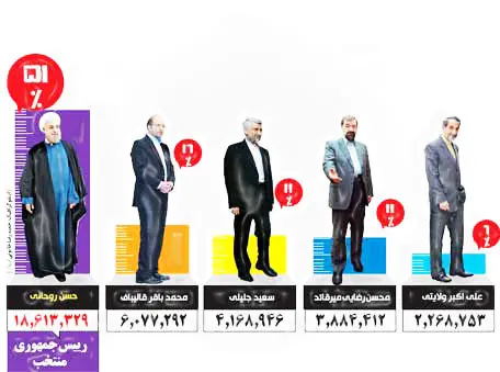 کسانی که روی رای مردم حساب باز نکرده بودند، غافلگیر شدند