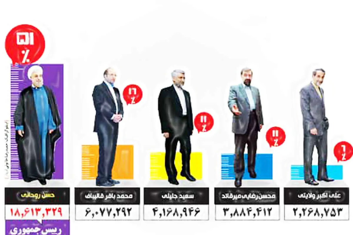 کسانی که روی رای مردم حساب باز نکرده بودند، غافلگیر شدند