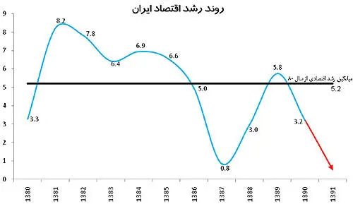 اقتصاد؛ مستعد رونق يا ركود؟