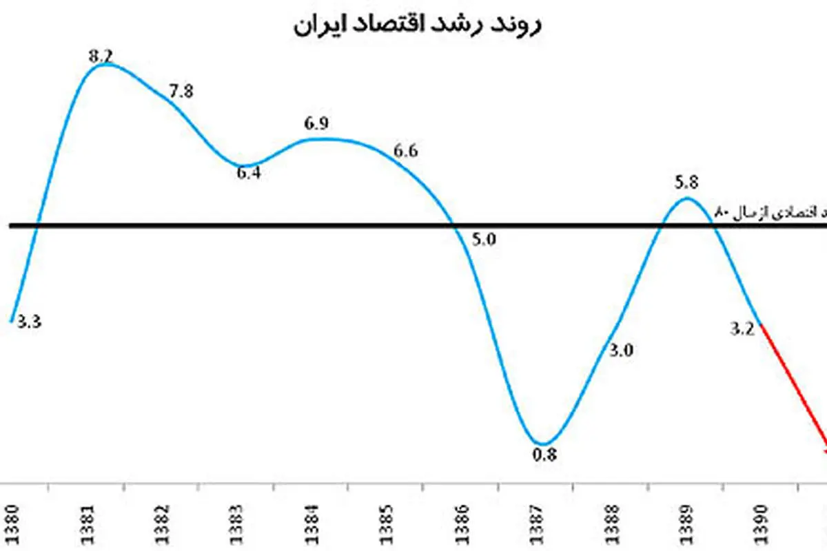 اقتصاد؛ مستعد رونق يا ركود؟