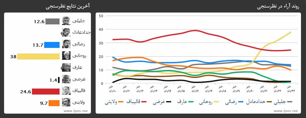 آیا نظر سنجی‌های انتخاباتی جعلی بودند؟