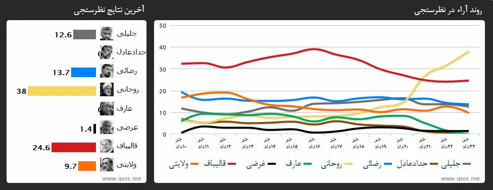 آیا نظر سنجی‌های انتخاباتی جعلی بودند؟