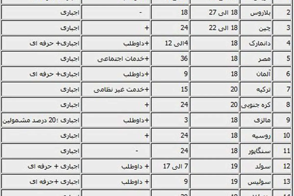 سربازی در سایر کشورها چقدر است؟