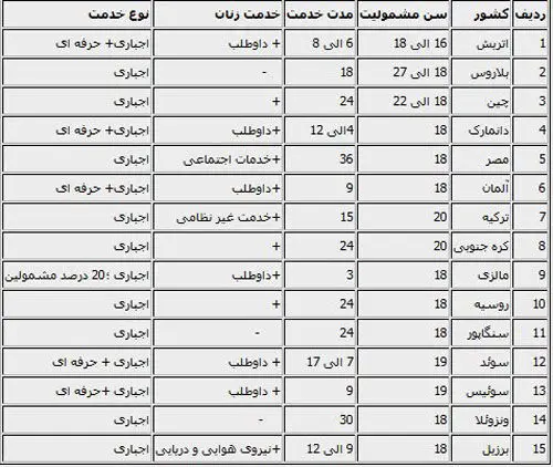 سربازی در سایر کشورها چقدر است؟