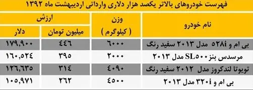 گرانترین خودروهای وارداتی اردیبهشت