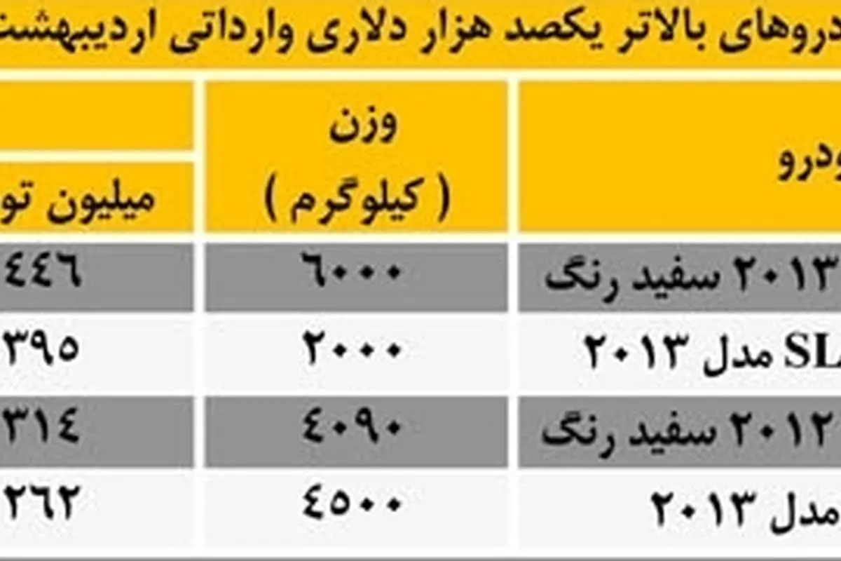 گرانترین خودروهای وارداتی اردیبهشت