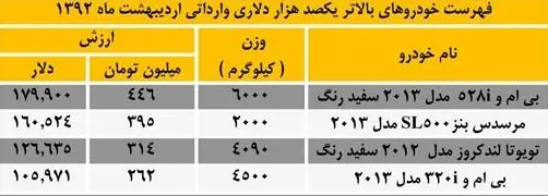 گرانترین خودروهای وارداتی اردیبهشت