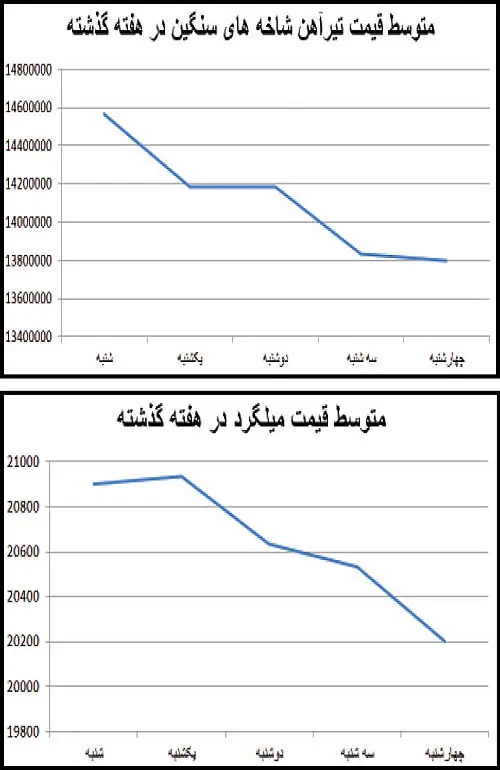 بازخورد نتیجه انتخابات در بازار آهن