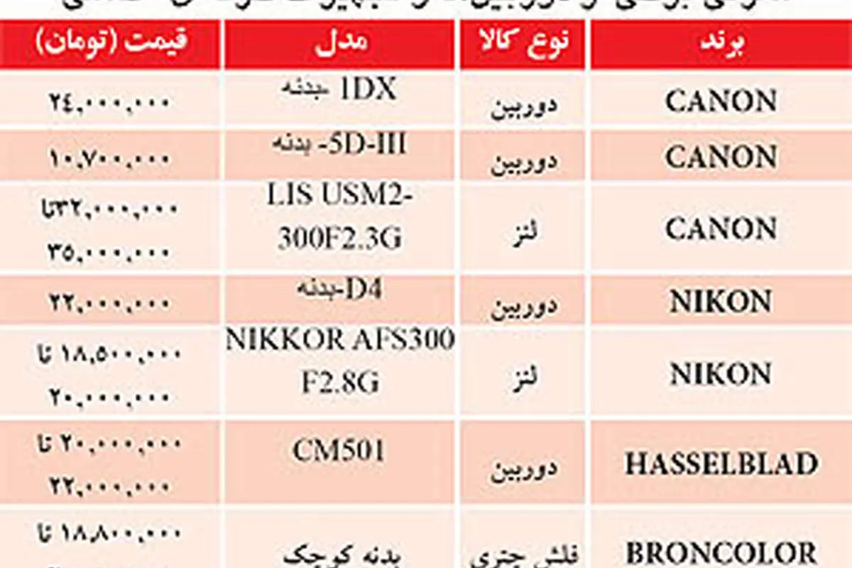 گرانی و کمبود دوربین‌های عکاسی