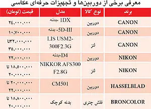 گرانی و کمبود دوربین‌های عکاسی