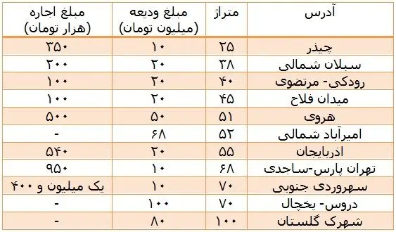 شایعات بازار مسکن را تکان داد!