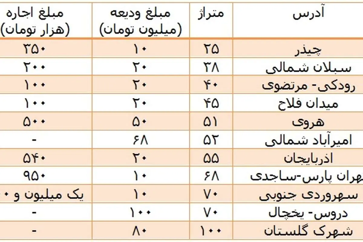 شایعات بازار مسکن را تکان داد!