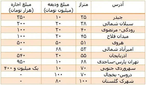 شایعات بازار مسکن را تکان داد!