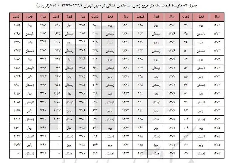 مسکن در 20سال گذشته چقدر گران شده است؟