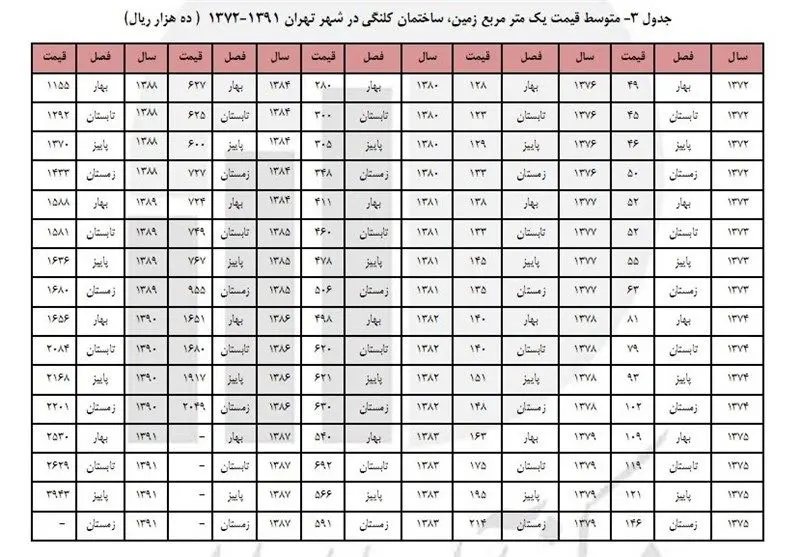 مسکن در 20سال گذشته چقدر گران شده است؟