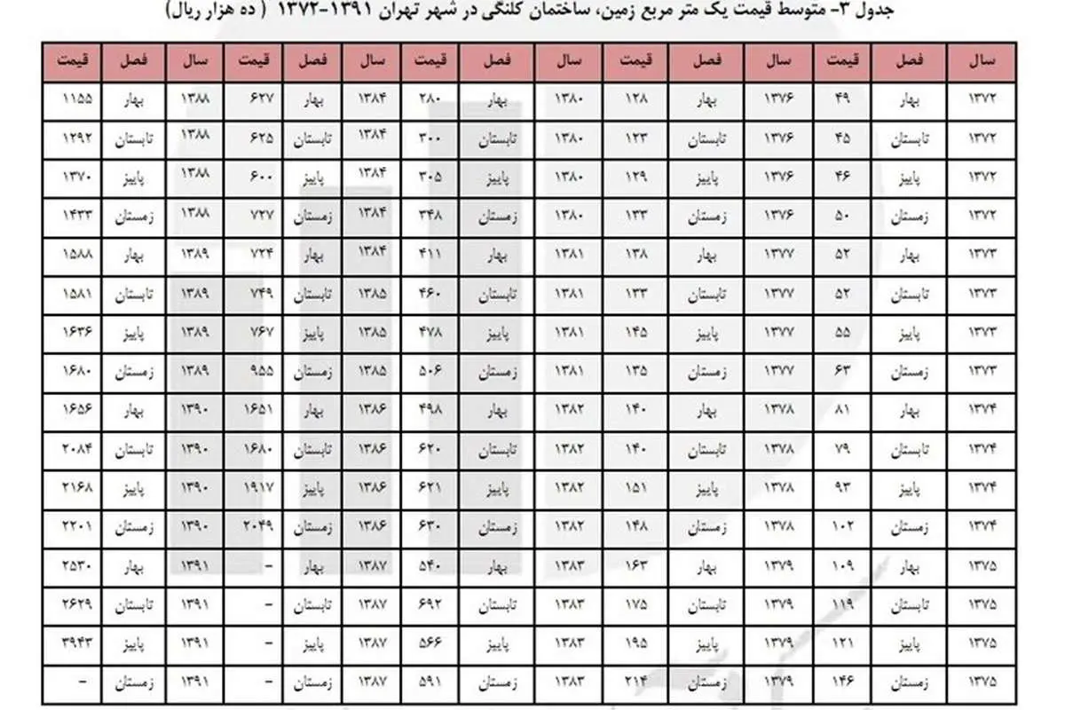 مسکن در 20سال گذشته چقدر گران شده است؟