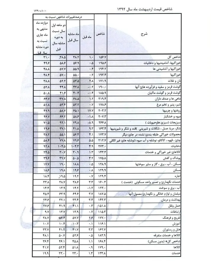 جدول گرانی‌ها در سال 92