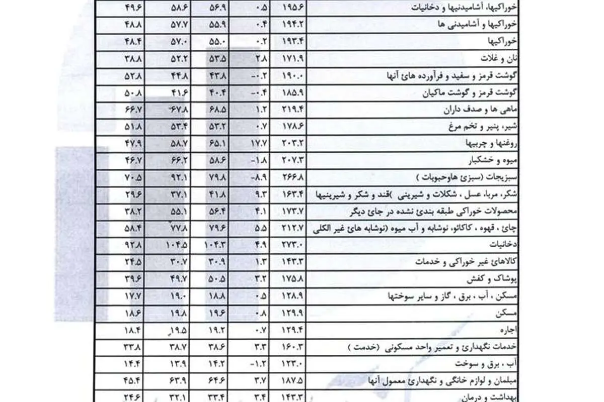 جدول گرانی‌ها در سال 92