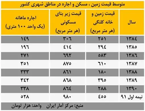 رشد254 درصدی اجاره مسکن در دولت احمدی‌نژاد