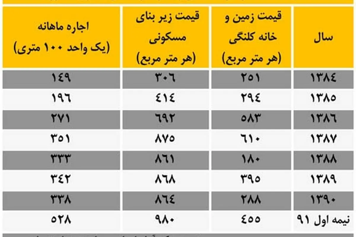 رشد254 درصدی اجاره مسکن در دولت احمدینژاد