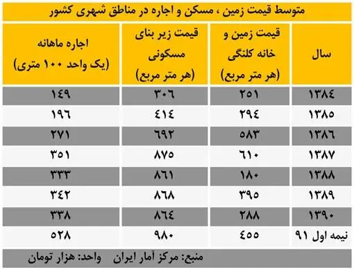 رشد254 درصدی اجاره مسکن در دولت احمدی‌نژاد