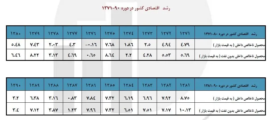 گزارش مرکز آمار از رشد اقتصادی کشور