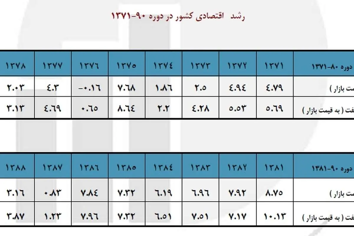 گزارش مرکز آمار از رشد اقتصادی کشور