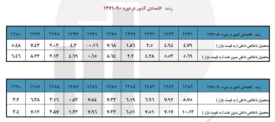 گزارش مرکز آمار از رشد اقتصادی کشور