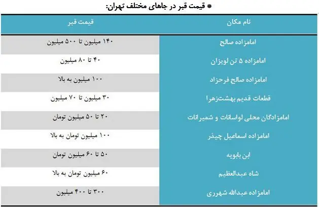 خانه آخرت متری ۵۰۰ میلیون تومان!