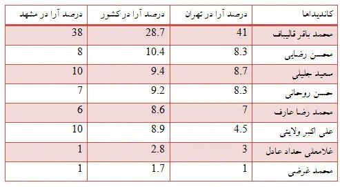 نتایج آخرین نظرسنجی‌ انتخاباتی یک نهاد معتبر