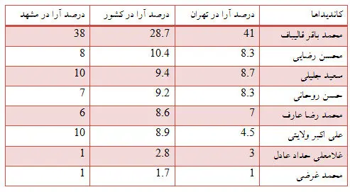 نتایج آخرین نظرسنجی‌ انتخاباتی یک نهاد معتبر