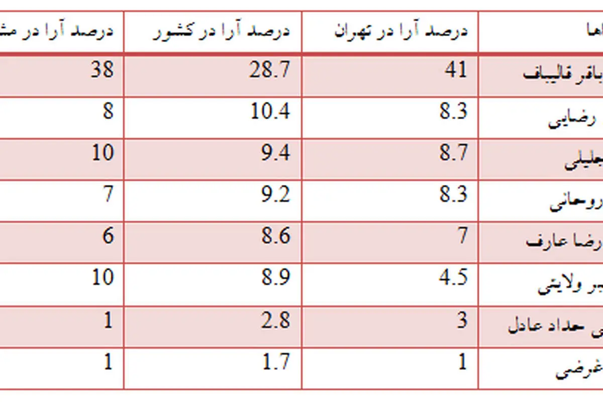 نتایج آخرین نظرسنجی انتخاباتی یک نهاد معتبر
