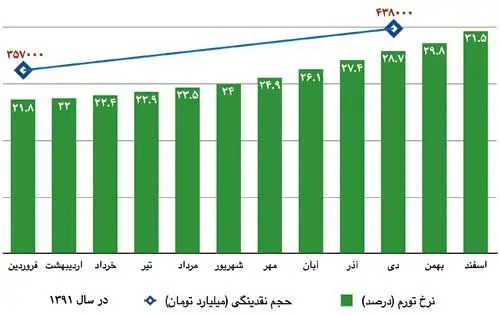 خدشه "مرکز آمار" بر ادعای "بانک مرکزی"