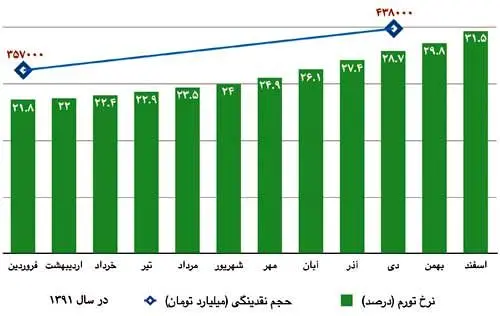 خدشه "مرکز آمار" بر ادعای "بانک مرکزی"