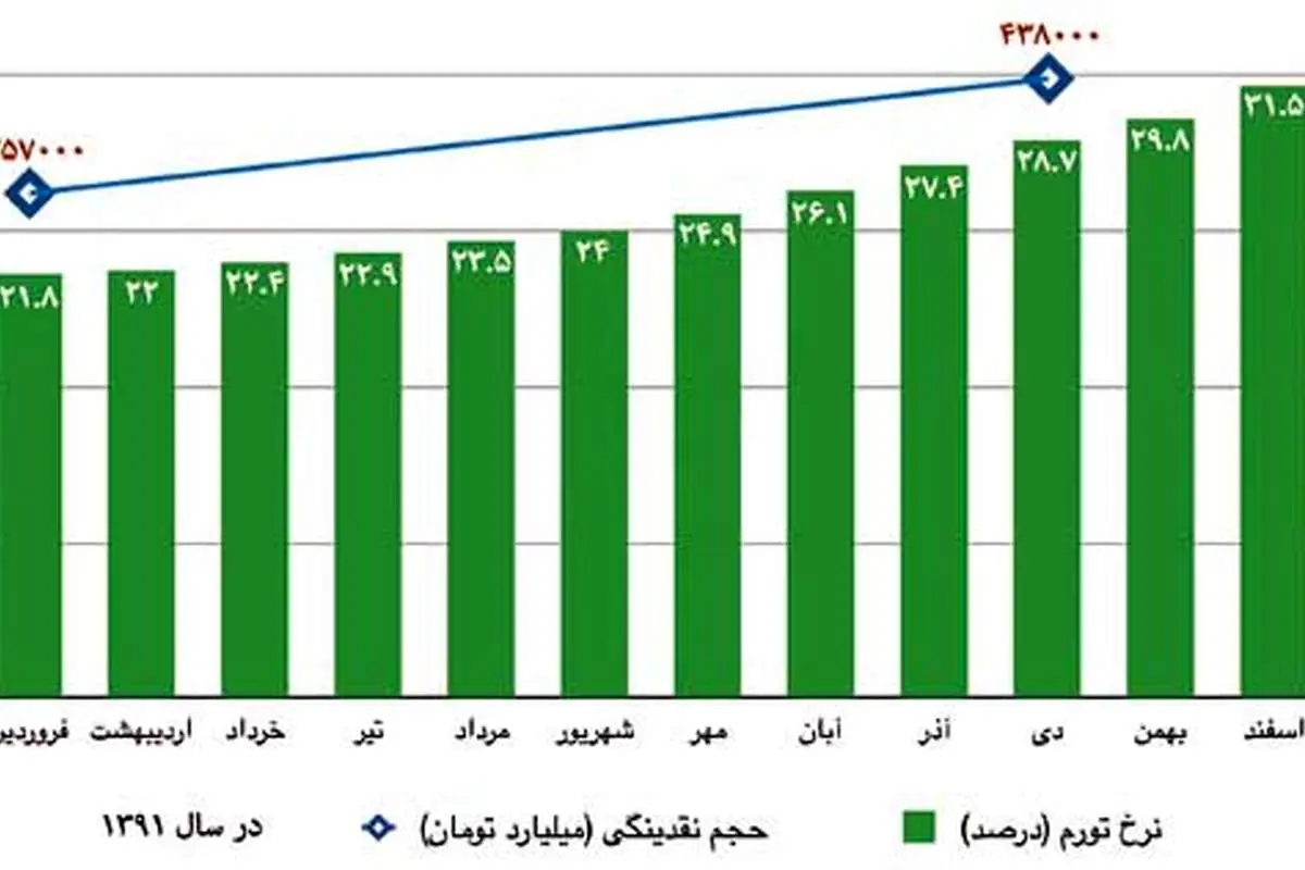 خدشه "مرکز آمار" بر ادعای "بانک مرکزی"
