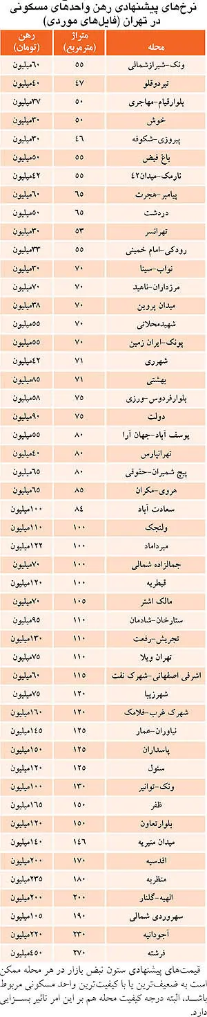لیست آپارتمان‌های اجاره‌ای با رهن کامل