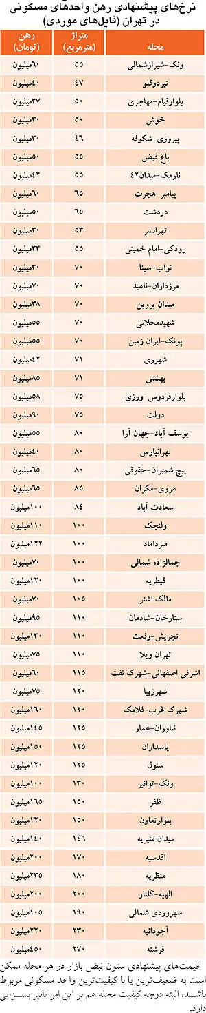لیست آپارتمان‌های اجاره‌ای با رهن کامل