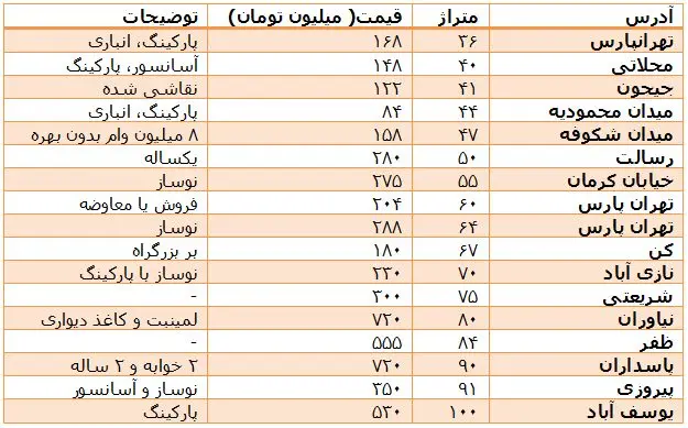 تحرکات بازار مسکن