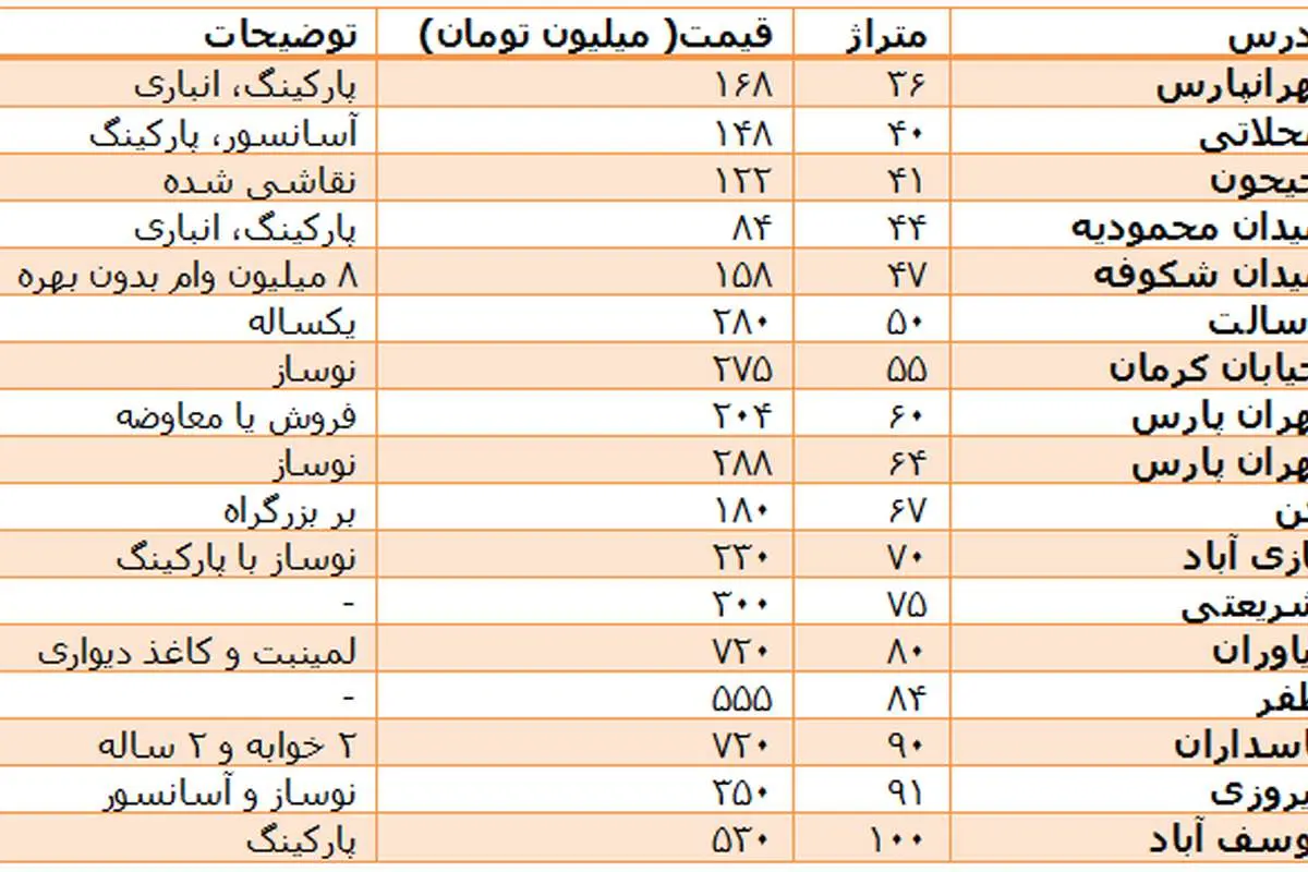 تحرکات بازار مسکن