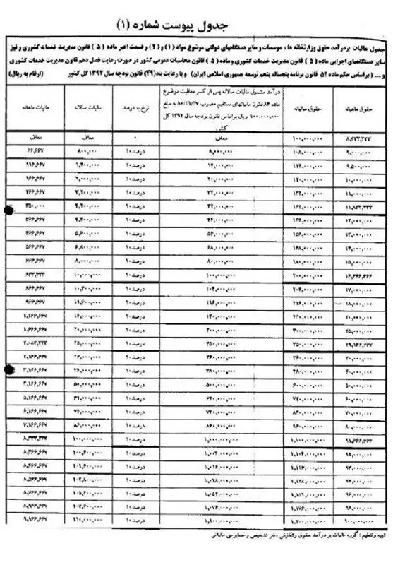 جدول معافیت مالیاتی حقوق کارمندان و کارگران