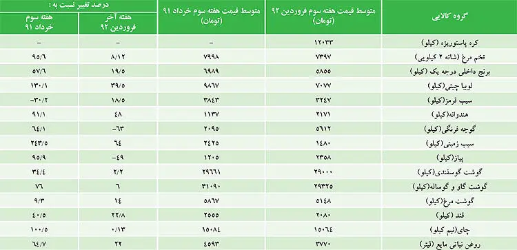 رشد قیمت مواد خوراکی در یک سال گذشته
