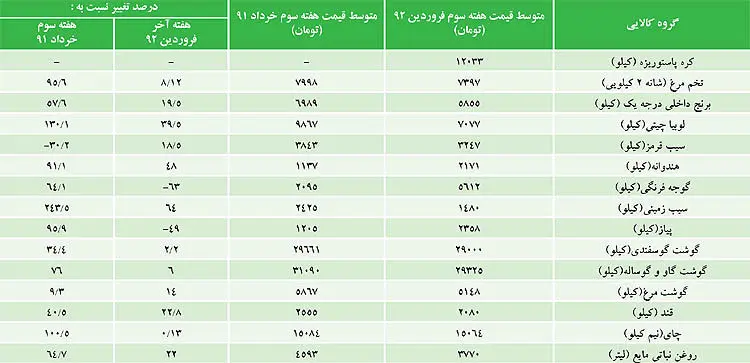 رشد قیمت مواد خوراکی در یک سال گذشته