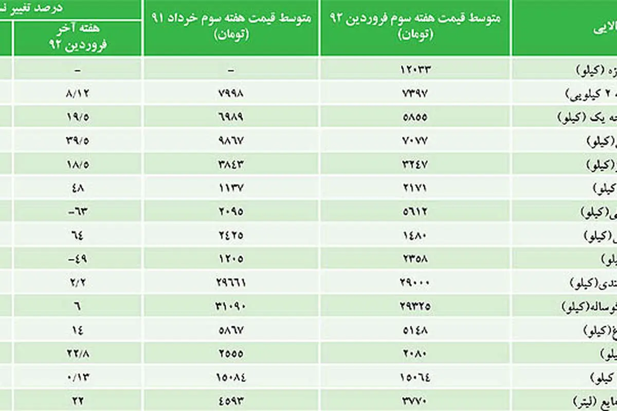 رشد قیمت مواد خوراکی در یک سال گذشته